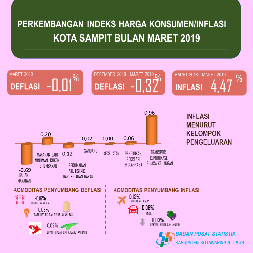 Selama Maret 2019 terjadi deflasi di Sampit (0,01 persen)