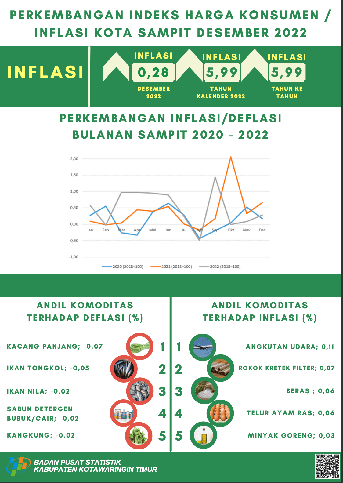 Perkembangan Indeks Harga Konsumen Kota Sampit Desember 2022