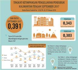 Gini Ratio Kalimantan Tengah September 2017 Amount 0.327