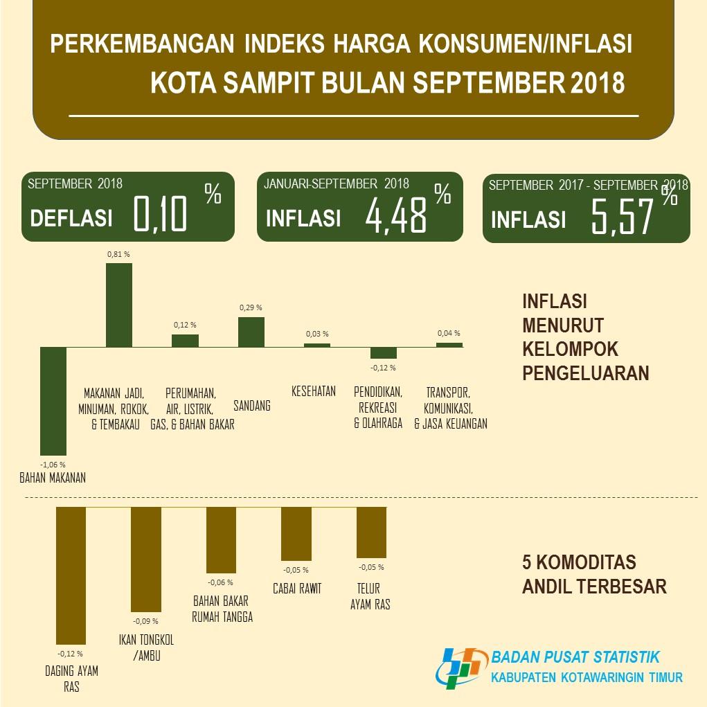 PERKEMBANGAN INDEKS HARGA KONSUMEN DAN INFLASI SAMPIT, OKTOBER 2018