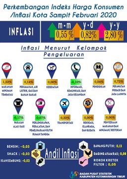 Pada Bulan Februari 2020, Kota Sampit Mengalami Inflasi Sebesar 0,55 Persen