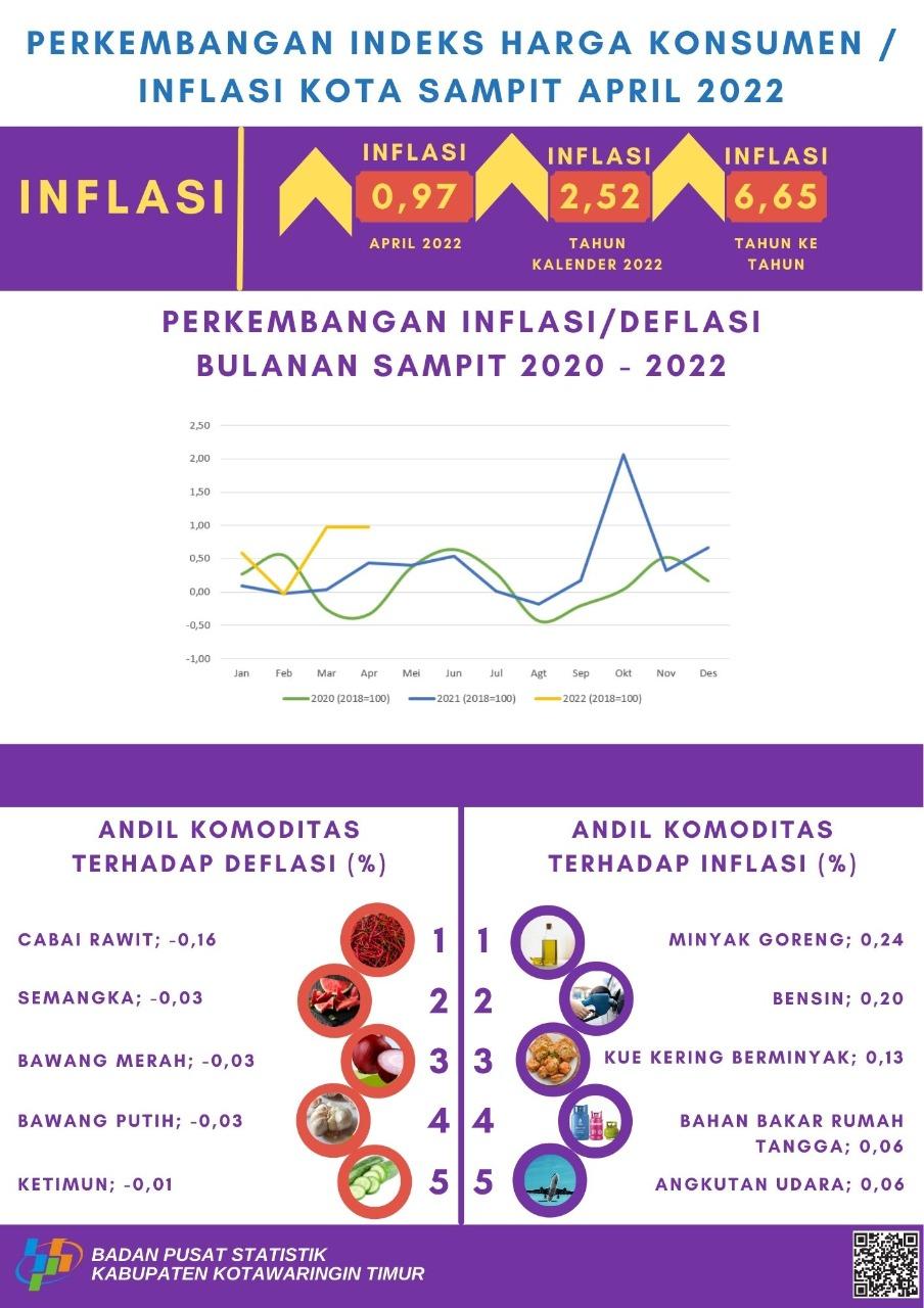 April 2022 inflasi Kota Sampit sebesar 0,97 persen dengan Indeks Harga Konsumen (IHK) sebesar 113,15.