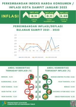 Januari 2023 Inflasi Kota Sampit Sebesar 0,11 Persen Dengan Indeks Harga Konsumen (IHK) Sebesar 117,11