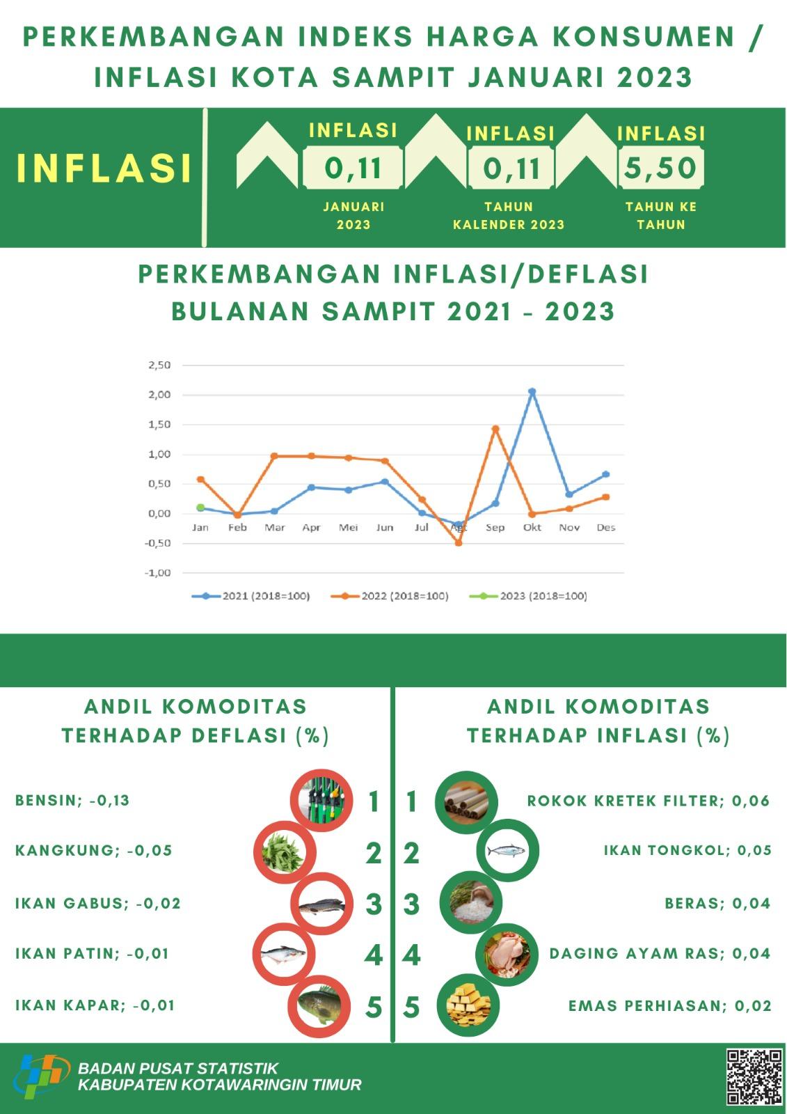 Januari 2023 inflasi Kota Sampit sebesar 0,11 persen dengan Indeks Harga Konsumen (IHK) sebesar 117,11