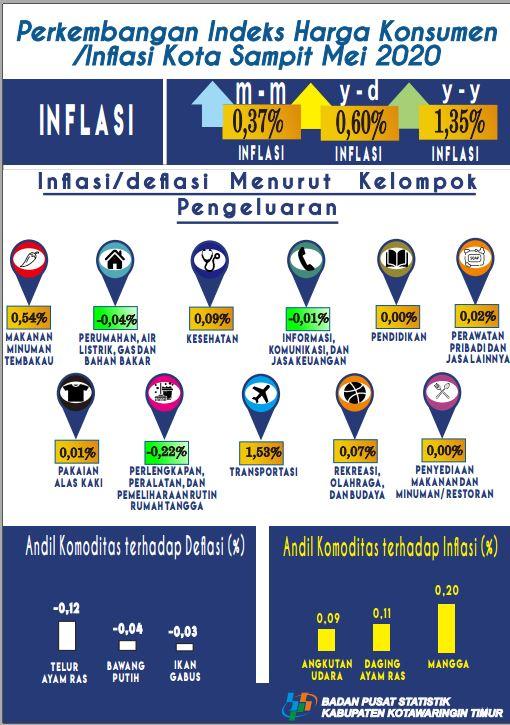 In May 2020, Sampit Experienced Inflation of 0.37 percent