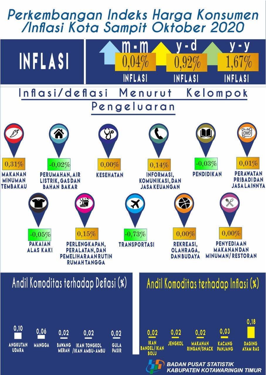 Bulan  Oktober 2020, Kota  Sampit  mengalami  Inflasi  sebesar  0,04 persen.