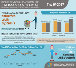 Kondisi Ekonomi Konsumen Triwulan IV- 2017  Meningkat