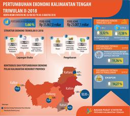 Kalimantan Tengahs Economy Grows 5.66 Percent In The Second Quarter 2018