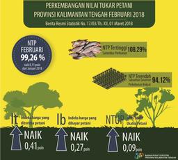 Selama Februari 2018, NTP Sebesar 99,26 Persen, Terjadi Inflasi 0,22 Persen Di Wilayah Perdesaan