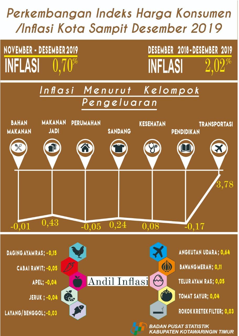 Desember 2019, Sampit Mengalami Inflasi 0,70 persen