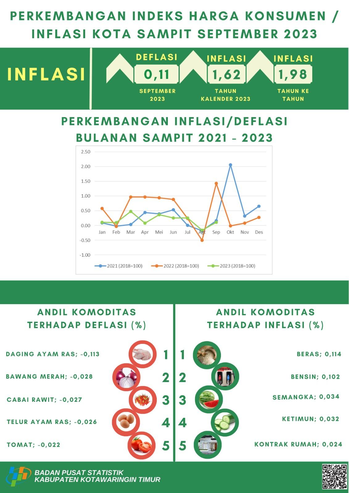 September 2023 inflasi Kota Sampit sebesar 0,11 persen dengan Indeks Harga Konsumen (IHK) sebesar 118,88.