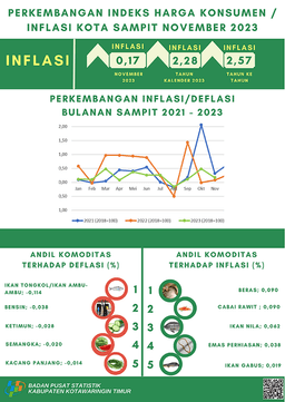 November 2023 Inflasi Kota Sampit Sebesar 0,17 Persen Dengan Indeks Harga Konsumen (IHK) Sebesar 119,65.