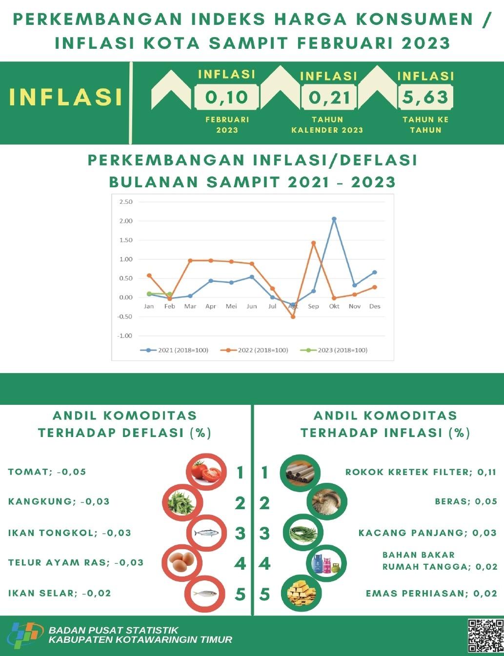 Februari 2023 inflasi Kota Sampit sebesar 0,10 persen dengan Indeks Harga Konsumen (IHK) sebesar 117,23