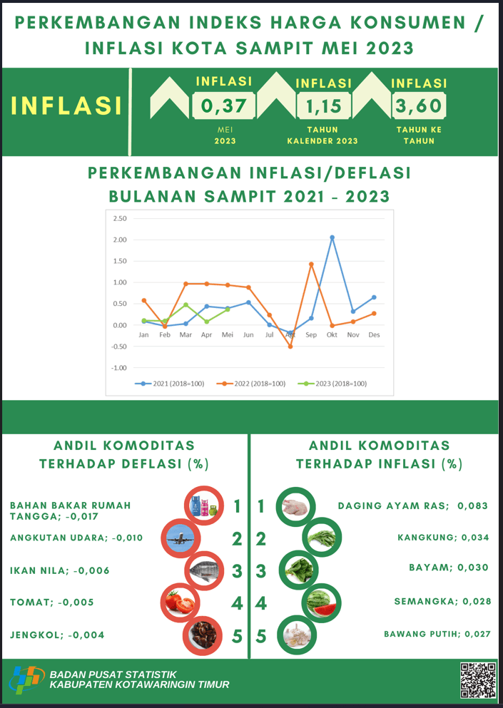 Mei 2023 inflasi Kota Sampit sebesar 0,37 persen dengan Indeks Harga Konsumen (IHK) sebesar 118,32