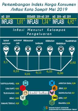 MAY 2019 SAMPIT CITY INFLATION 1.01 PERCENT