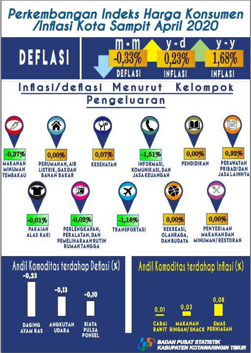 In April 2020, Sampit City experienced a deflation of 0.33 percent