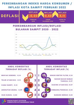 Februari 2022 Deflasi Kota Sampit Sebesar 0,03 Persen Dengan Indeks Harga Konsumen (IHK) Sebesar 110,98