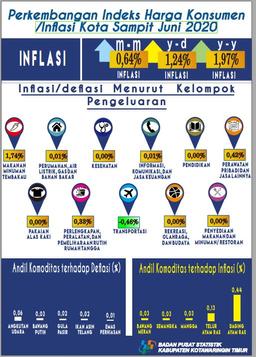 In June 2020, Sampit Experienced Inflation Amount 0.64 Percent