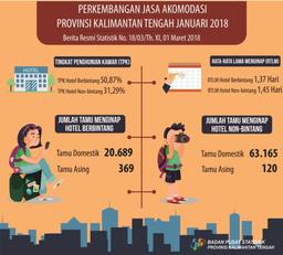 Selama Januari 2018,TPK Hotel Bintang Sebesar 50,87 Persen