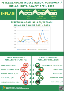 April 2023 Inflasi Kota Sampit Sebesar 0,08 Persen Dengan Indeks Harga Konsumen (IHK) Sebesar 117,88