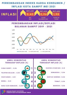 Bulan Mei 2021, Kota Sampit Mengalami Inflasi Sebesar 0,40 Persen