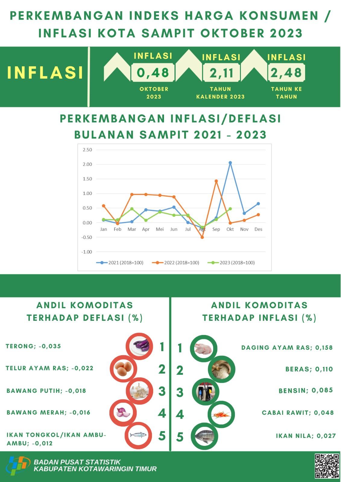 Oktober 2023 inflasi Kota Sampit sebesar 0,48 persen dengan Indeks Harga Konsumen (IHK) sebesar 119,45