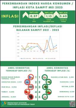 Mei 2023 Inflasi Kota Sampit Sebesar 0,37 Persen Dengan Indeks Harga Konsumen (IHK) Sebesar 118,32