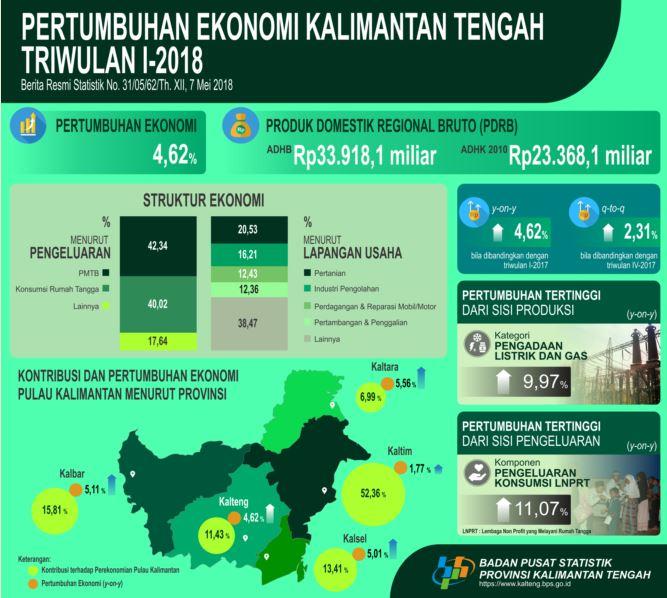 Ekonomi Kalimantan Tengah Triwulan 1 Tahun 2018 Tumbuh 4,62 Persen