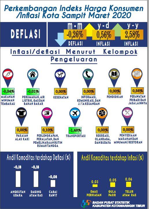 Maret 2020, Kota Sampit mengalami Deflasi sebesar 0,26 persen.