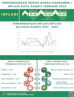 February 2023 Sampit City Inflation Of 0.10 Percent With The Consumer Price Index (CPI) Was 117.23