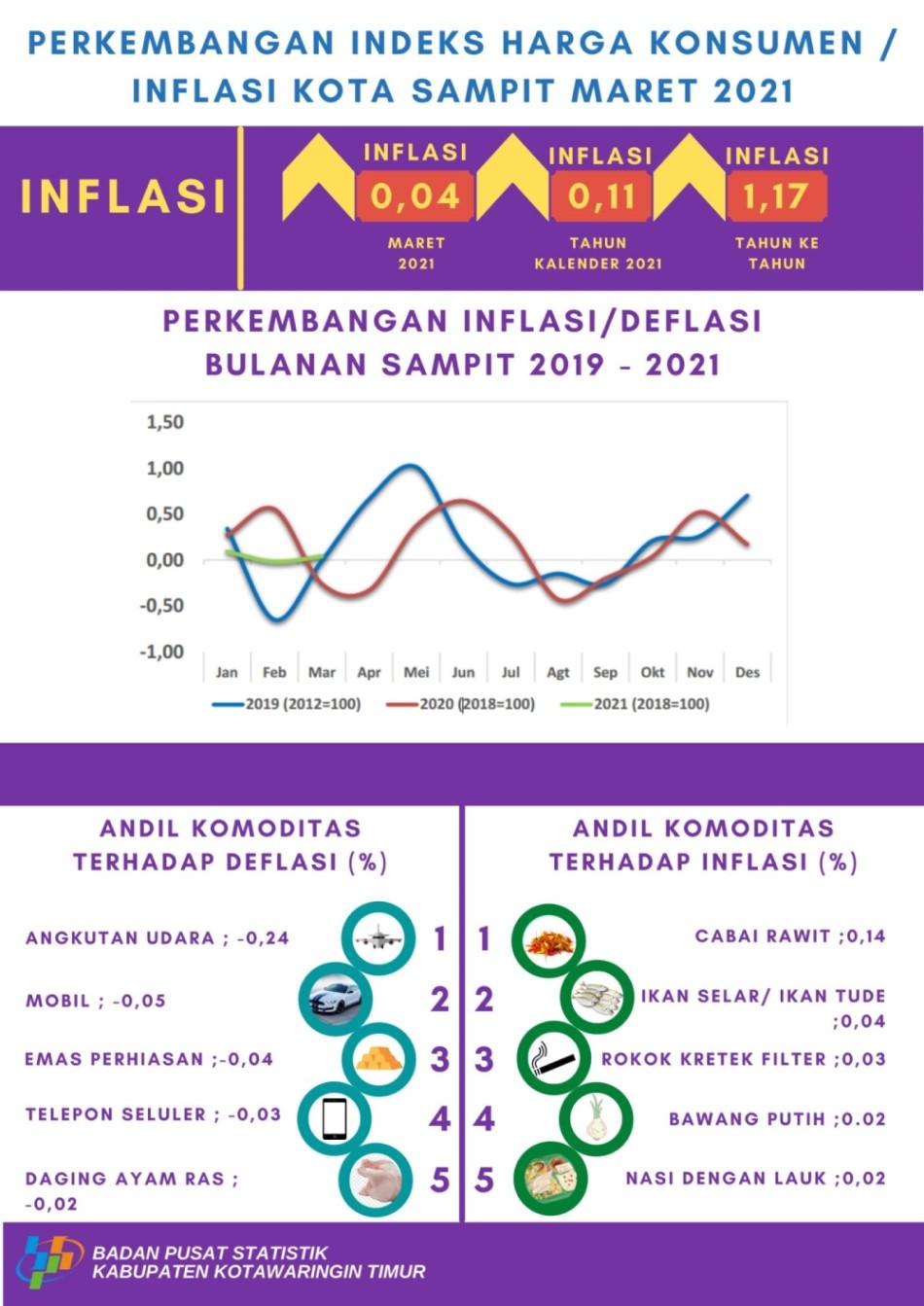 Pada Bulan Maret 2021, Kota Sampit mengalami Inflasi sebesar 0,04 persen.