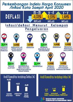 Pada Bulan April 2020, Kota Sampit Mengalami Deflasi Sebesar 0,33 Persen