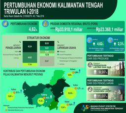 Economic Kalimantan Tengah Quarter 1 Year 2018 Grows 4.62 Percent