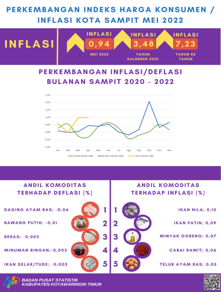 Mei 2022 inflasi Kota Sampit sebesar 0,94 persen dengan Indeks Harga Konsumen (IHK) sebesar 114,21.