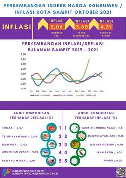 Oktober 2021 Inflasi Kota Sampit Sebesar 2,06 Persen  Dengan Indeks Harga Konsumen (IHK) Sebesar 109,30.