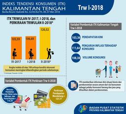 Consumer Economy Conditions Quarter I- 2018 Increased