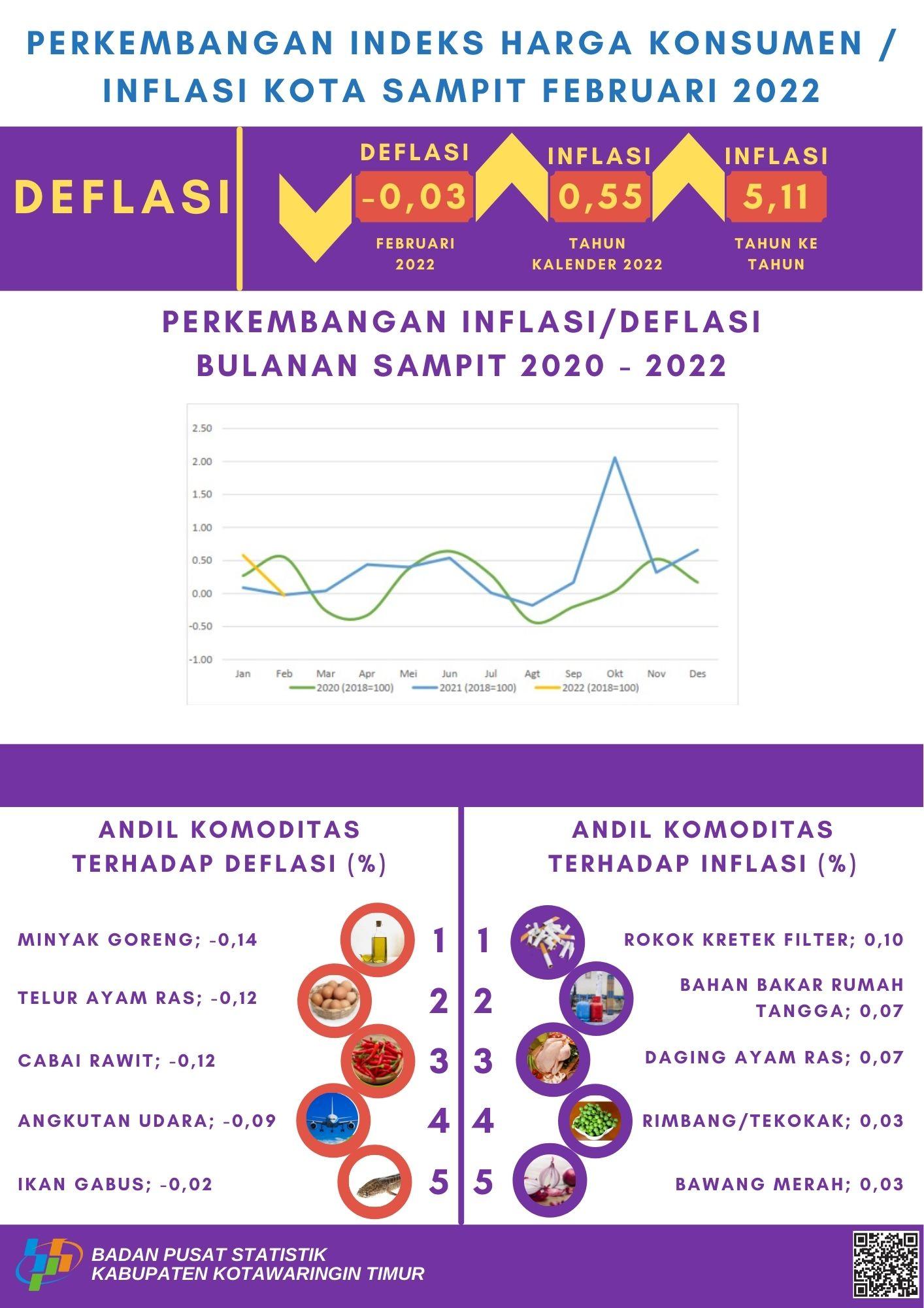 Februari 2022 deflasi Kota Sampit sebesar 0,03 persen dengan Indeks Harga Konsumen (IHK) sebesar 110,98