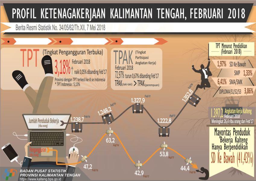 Februari 2018, Tingkat  Pengangguran Terbuka Provinsi Kalimantan Tengah sebesar 3,18 persen