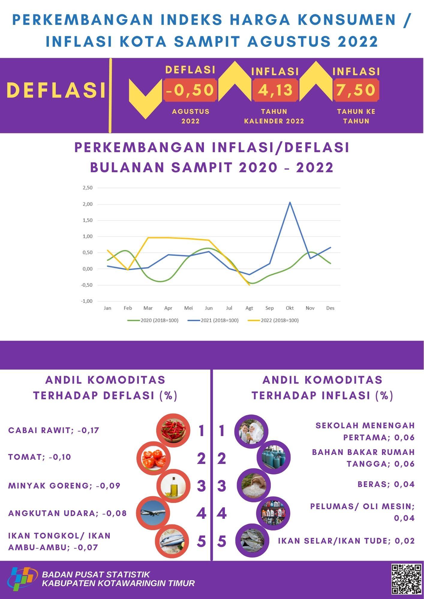 Agustus 2022 deflasi Kota Sampit sebesar 0,50 persen dengan Indeks Harga Konsumen (IHK) sebesar 114,93