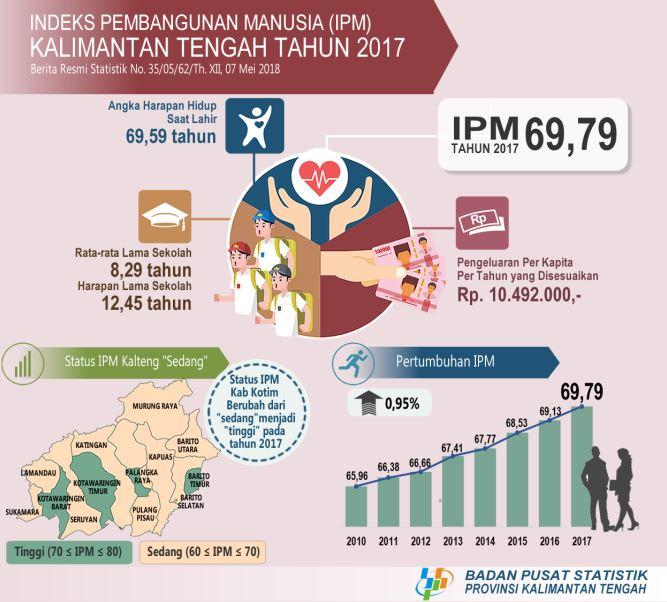 Index  Human Development (HDI) of Kalimantan Tengah in 2017 reached 69.79