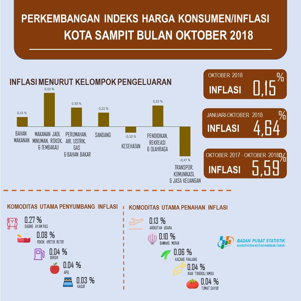 INFLASI SAMPIT BULAN OKTOBER 2018 SEBESAR 0.15 PERSEN