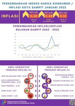 Januari 2022 Inflasi Kota Sampit Sebesar 0,58 Persen Dengan Indeks Harga Konsumen (IHK) Sebesar 111,01.