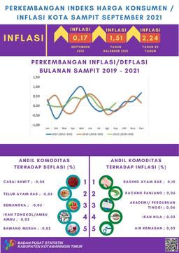 September 2021 Inflasi Kota Sampit Sebesar 0,17Persen Dengan Indeks Harga Konsumen (IHK) Sebesar 107,09.