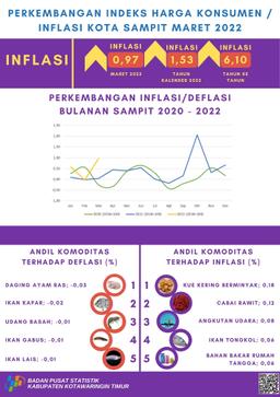 Maret 2022 Inflasi Kota Sampit Sebesar 0,97 Persen Dengan Indeks Harga Konsumen (IHK) Sebesar 112,06.