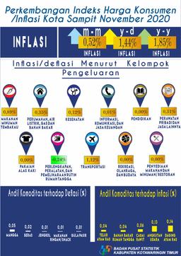 Pada Bulan November 2020, Kota Sampit Mengalami Inflasi Sebesar 0,52 Persen