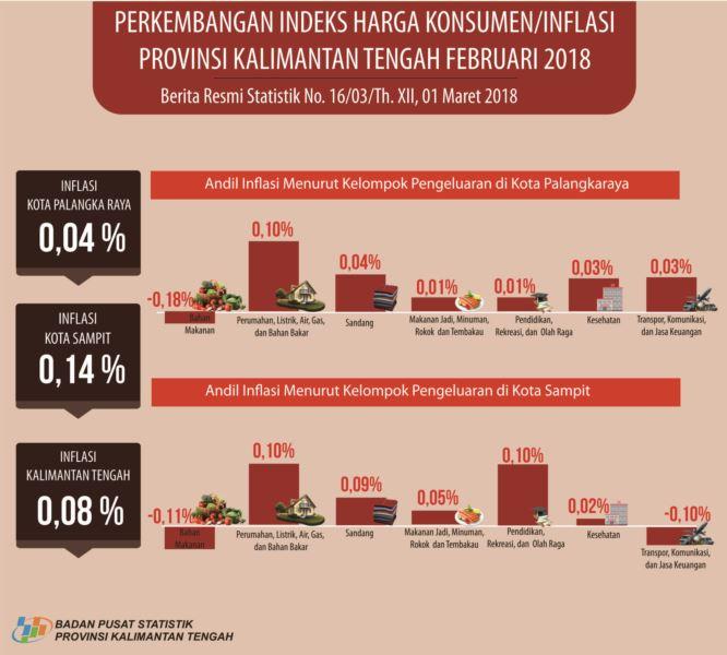 During February 2018, inflation occurred in Palangka Raya (0.04 percent) and Sampit (0.14 percent)