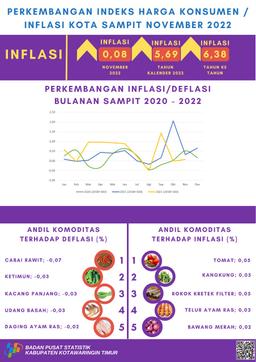 November 2022 Inflasi Kota Sampit Sebesar 0,08 Persen Dengan Indeks Harga Konsumen (IHK) Sebesar 116,65.