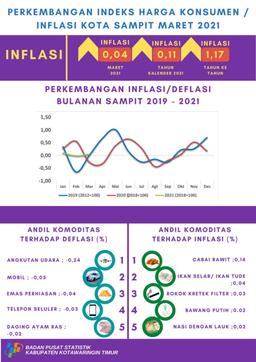 Pada Bulan Maret 2021, Kota Sampit Mengalami Inflasi Sebesar 0,04 Persen.