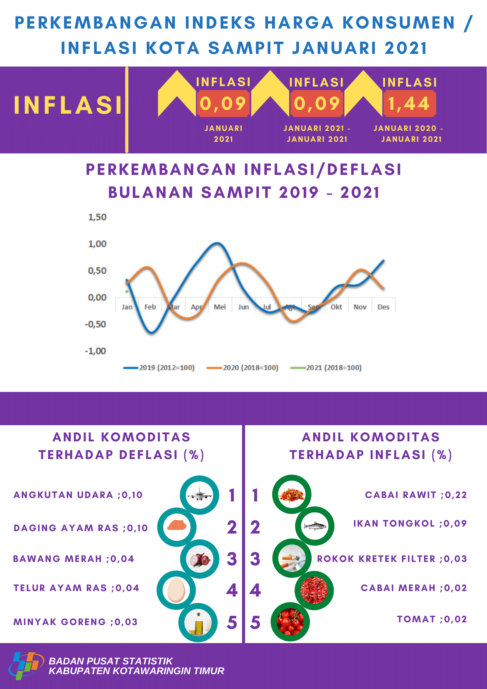 Bulan  Januari  2021, Kota  Sampit  mengalami  Inflasi  sebesar  0,09 persen