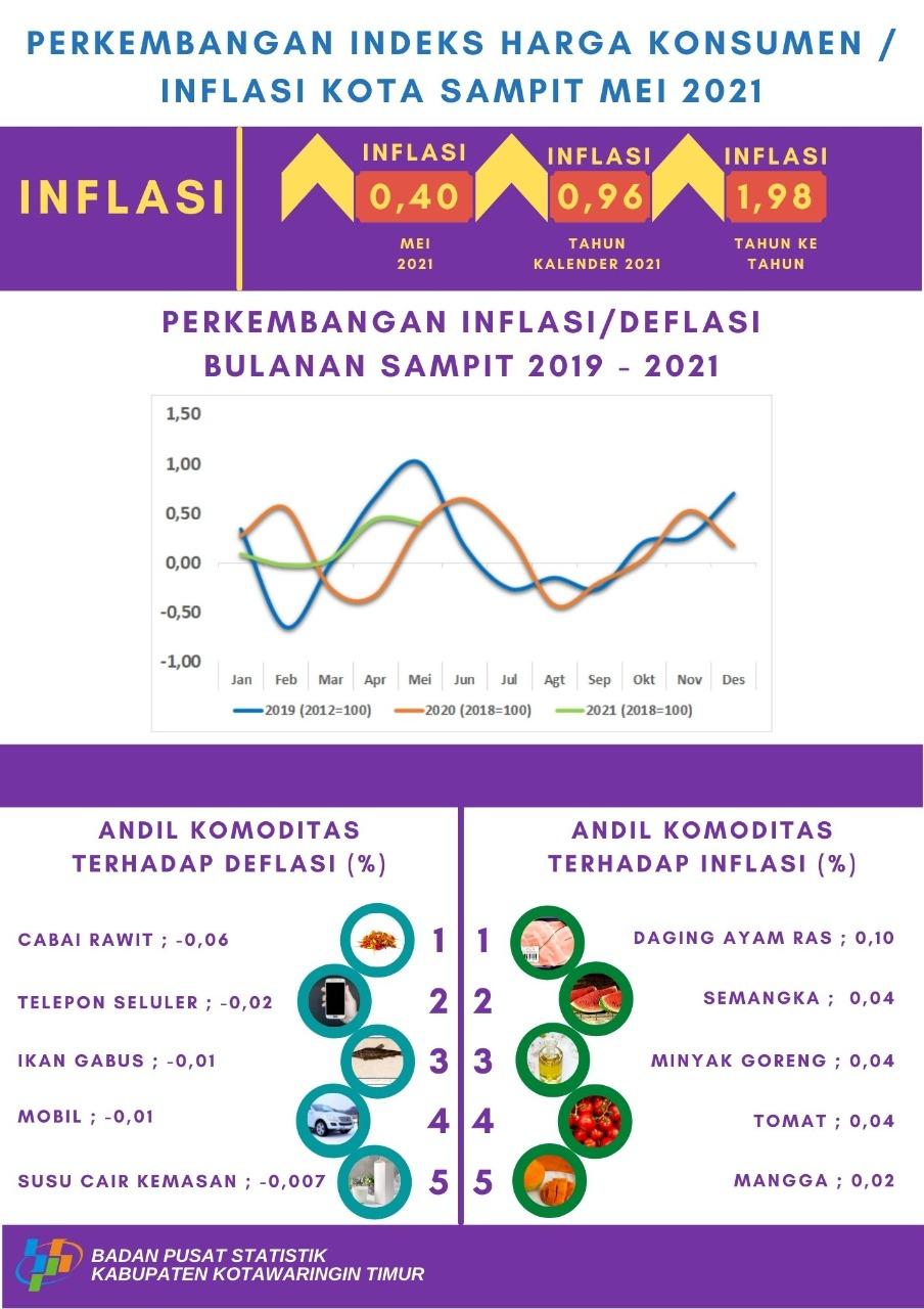 Bulan Mei 2021, Kota Sampit mengalami Inflasi sebesar 0,40 persen